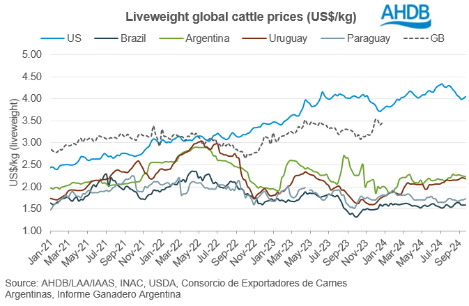 Liveweight global cattle price $ 26/09